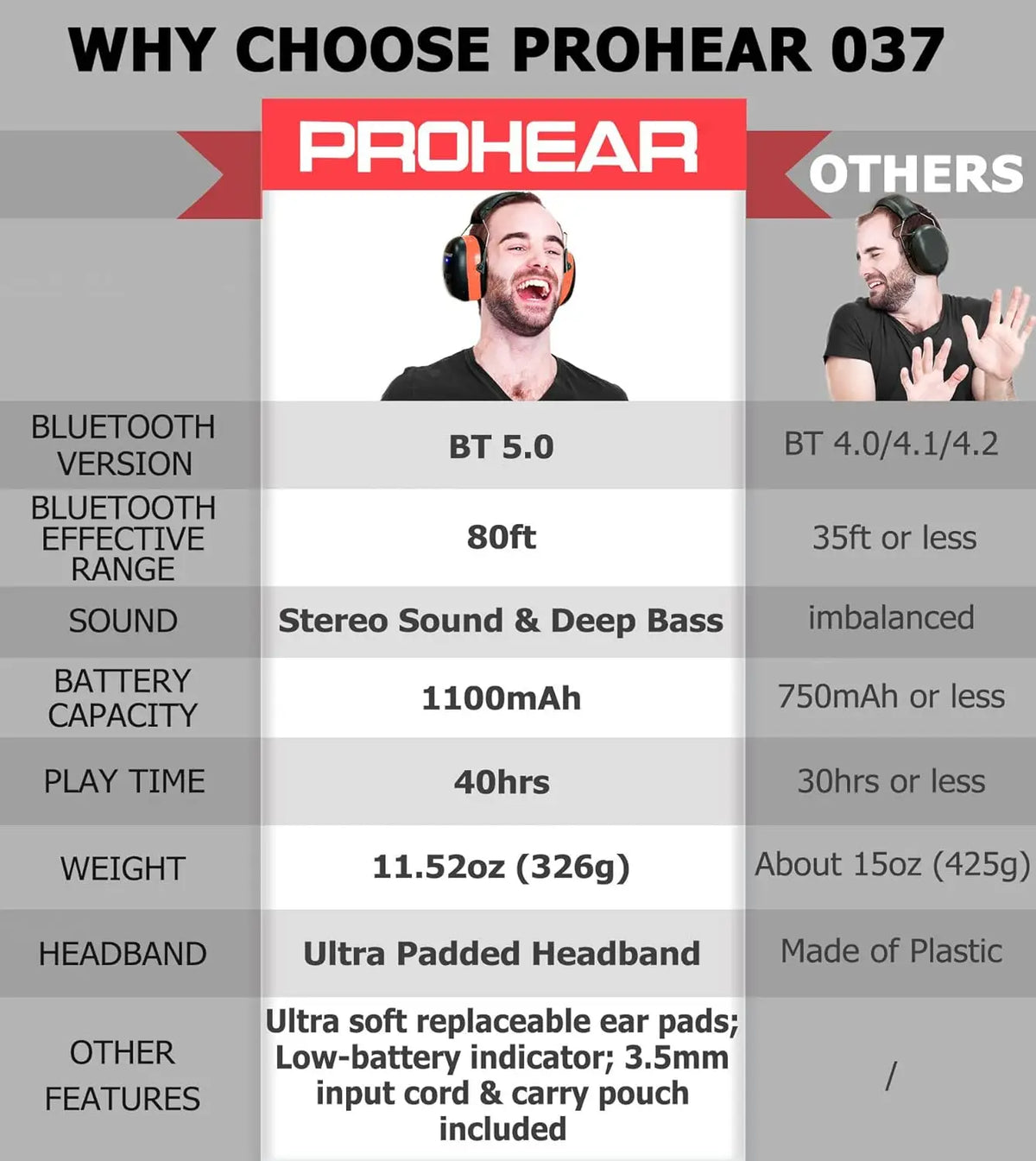 PROHEAR Bluetooth 5.0 Hearing Protection Headphones with Rechargeable Battery Safety Noise Reduction Ear Muffs For Mowing Work