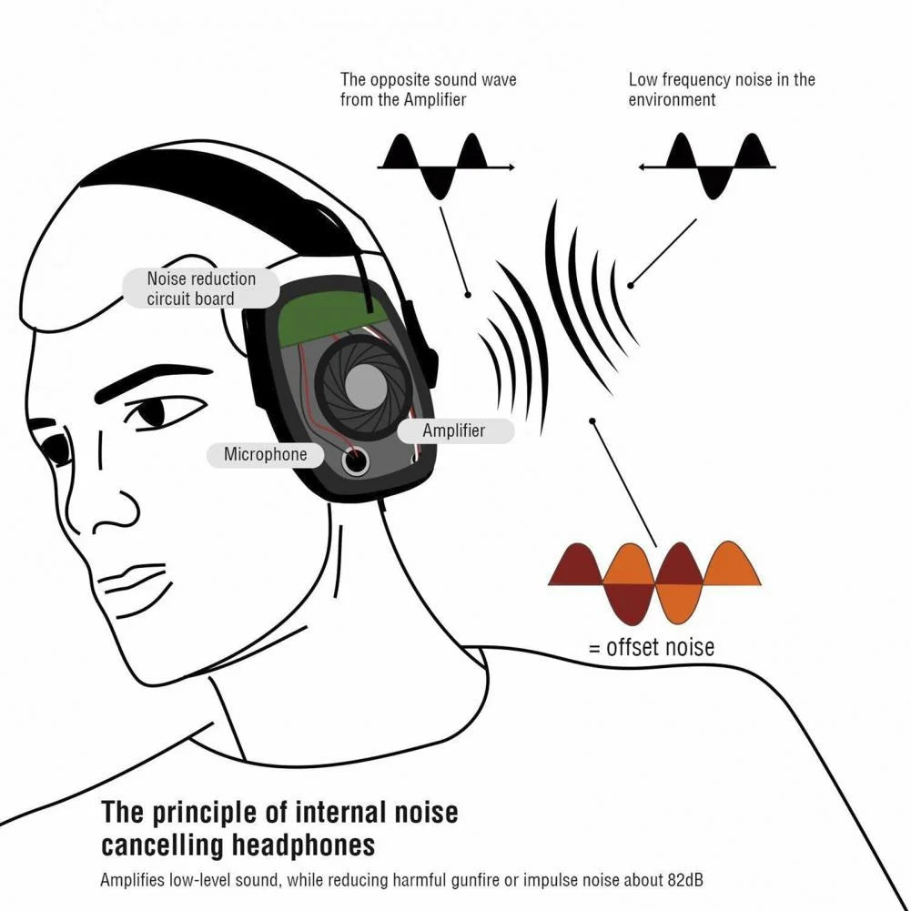 Military Tactical Electronic Shooting Earmuffs Outdoor Hunting Sound Pickup Noise Reduction Protection Hearing Headset