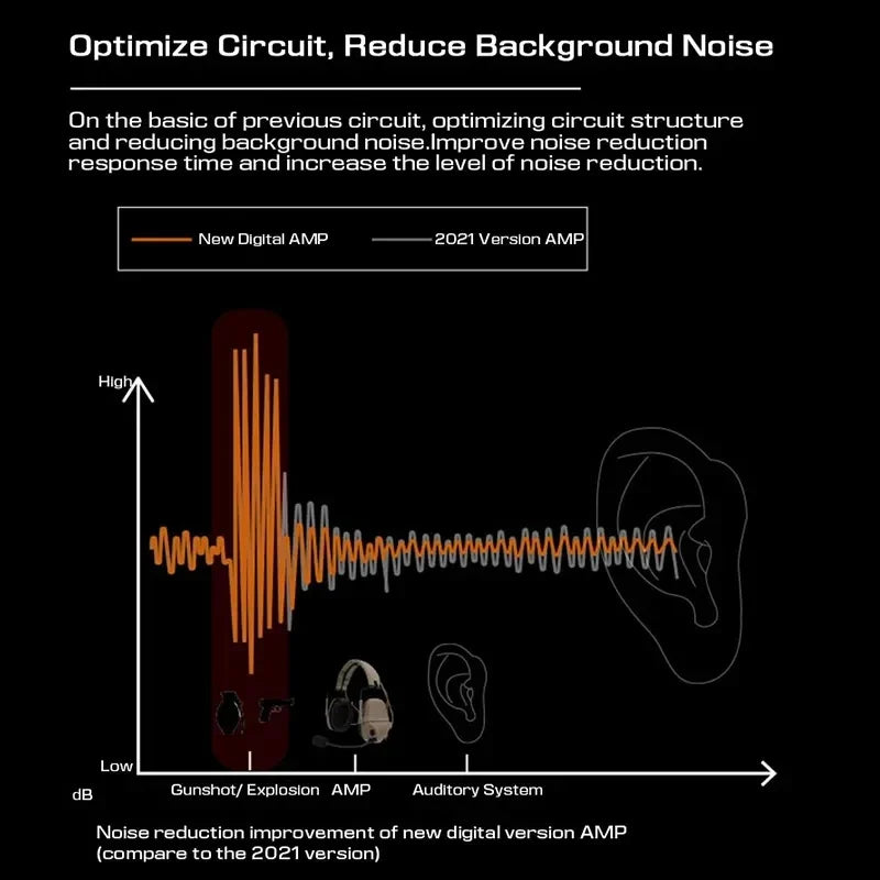 NEW FMA Full Digital Dual DPS AMP FCS-Tactical Headset Communication Noise Reduction Accessories Gear PTT V60